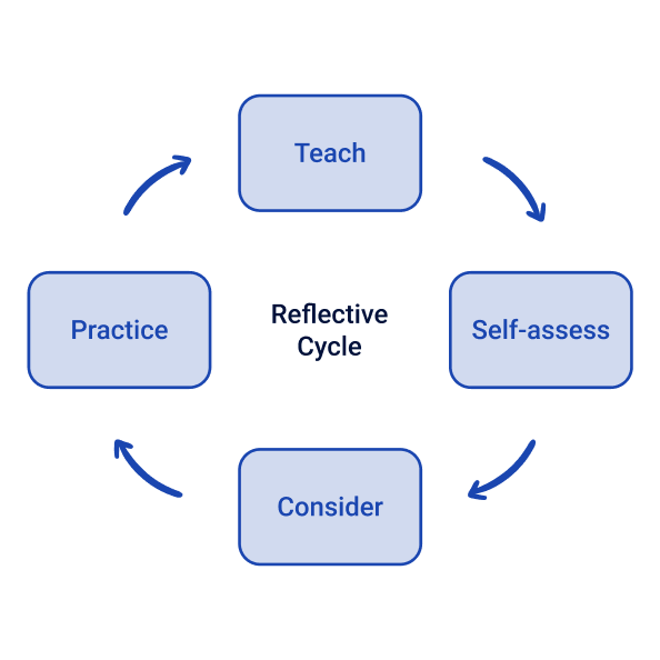 reflective-cycle